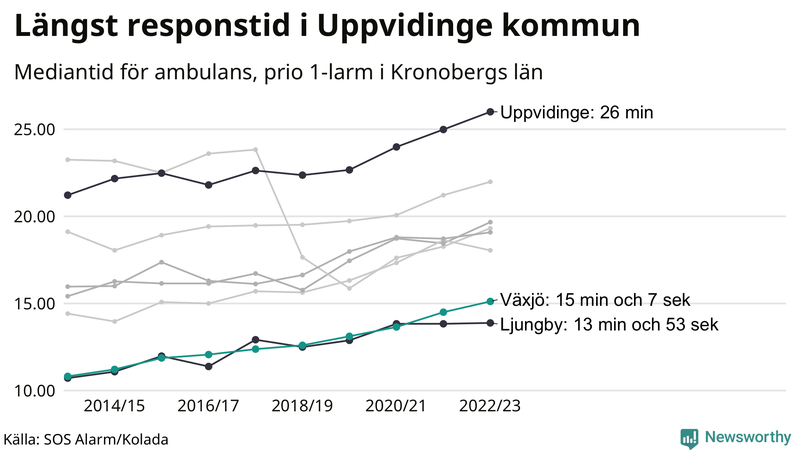 Medianresponstiden för ambulans i Växjö