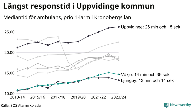 Medianresponstiden för ambulans i Växjö