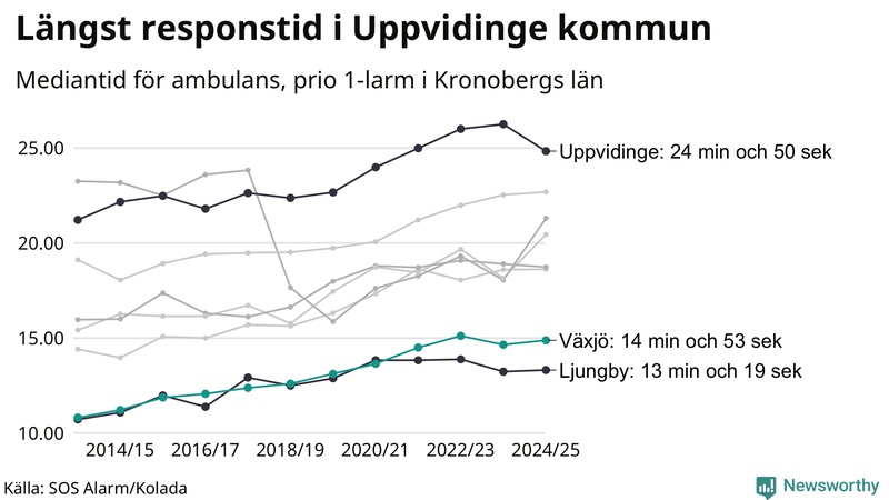 Medianresponstiden för ambulans i Växjö