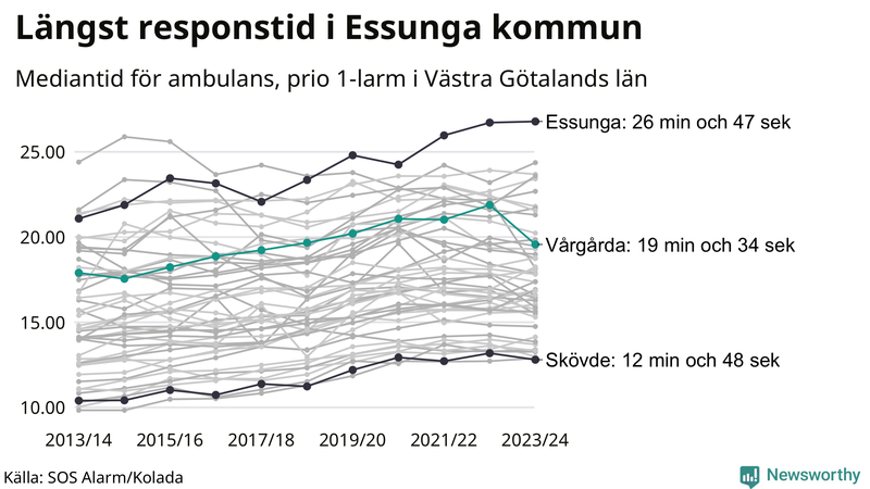 Medianresponstiden för ambulans i Vårgårda