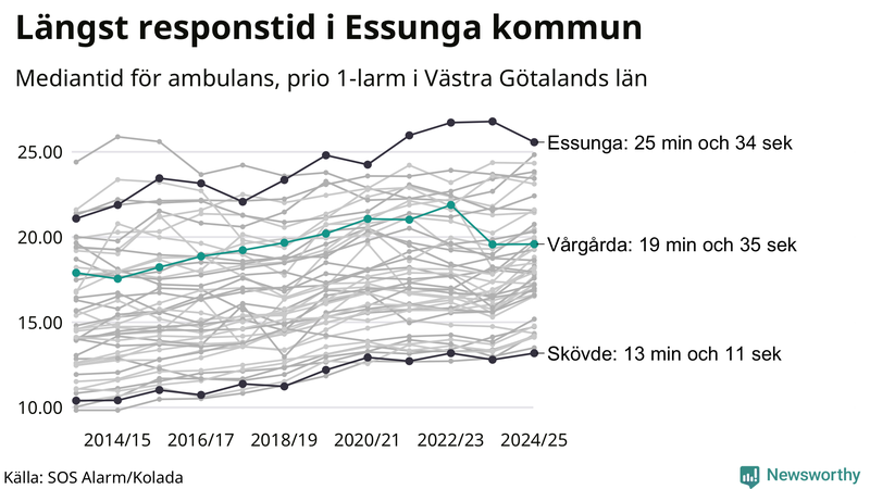 Medianresponstiden för ambulans i Vårgårda