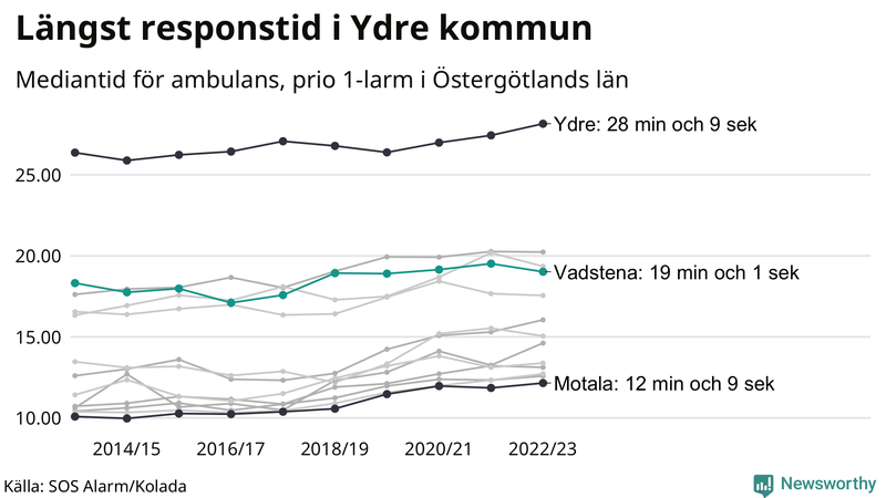 Medianresponstiden för ambulans i Vadstena