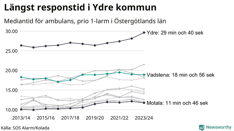 Medianresponstiden för ambulans i Vadstena