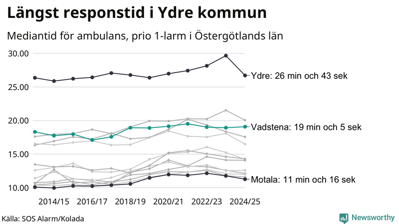 Medianresponstiden för ambulans i Vadstena
