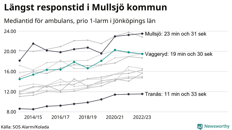 Medianresponstiden för ambulans i Vaggeryd