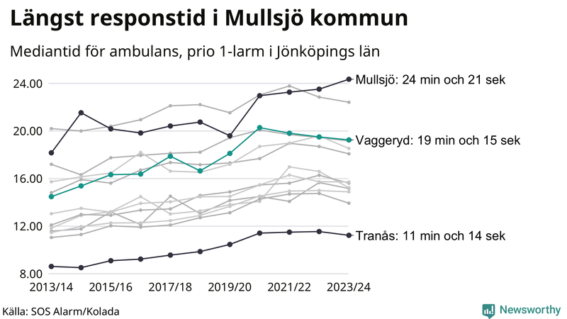 Medianresponstiden för ambulans i Vaggeryd