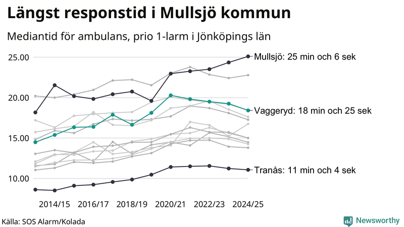 Medianresponstiden för ambulans i Vaggeryd