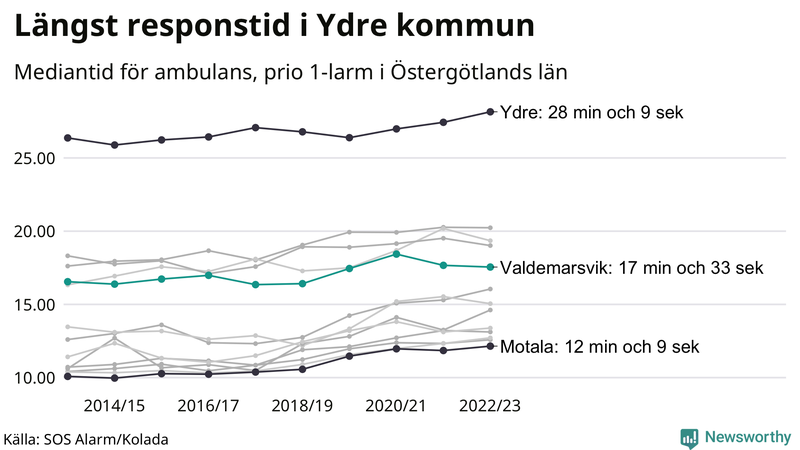 Medianresponstiden för ambulans i Valdemarsvik