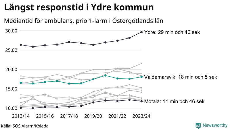 Medianresponstiden för ambulans i Valdemarsvik
