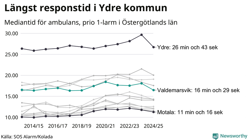 Medianresponstiden för ambulans i Valdemarsvik