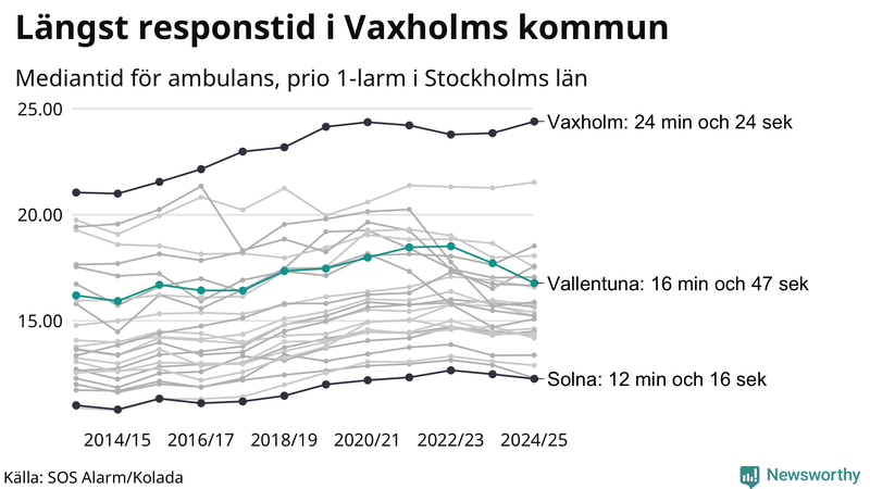 Medianresponstiden för ambulans i Vallentuna