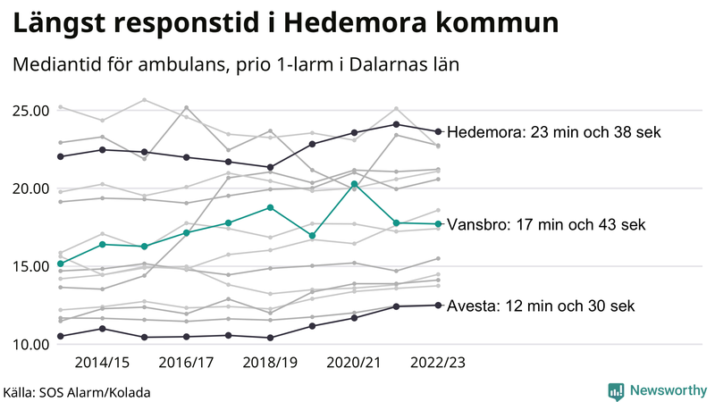 Medianresponstiden för ambulans i Vansbro