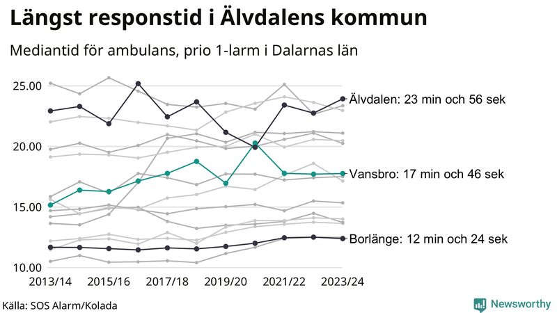 Medianresponstiden för ambulans i Vansbro