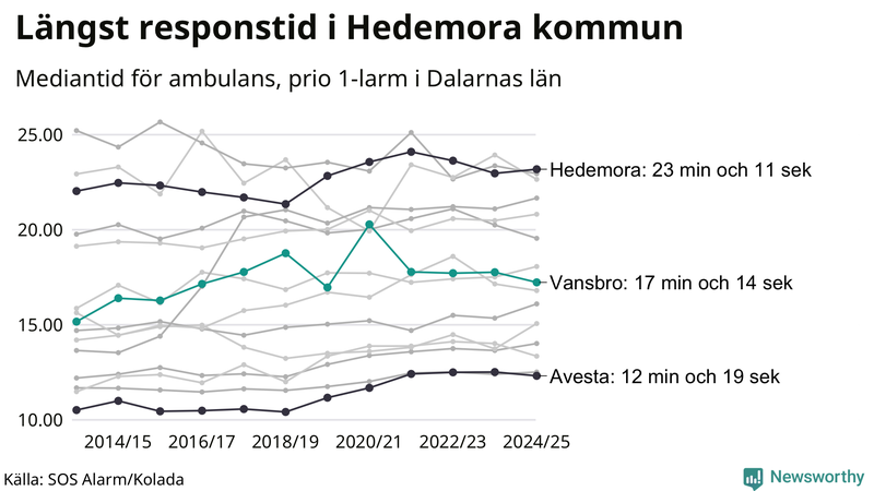 Medianresponstiden för ambulans i Vansbro
