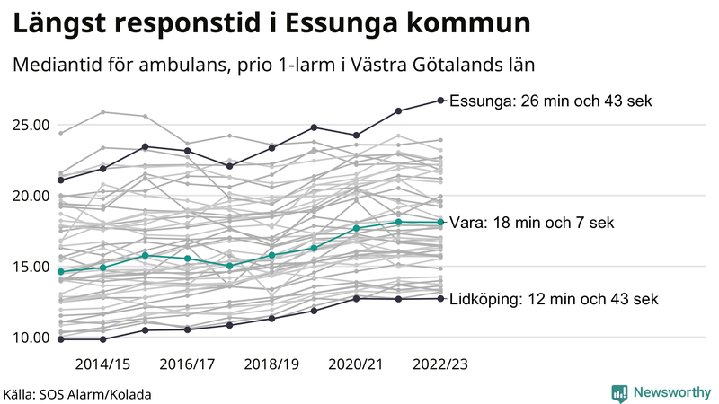 Medianresponstiden för ambulans i Vara
