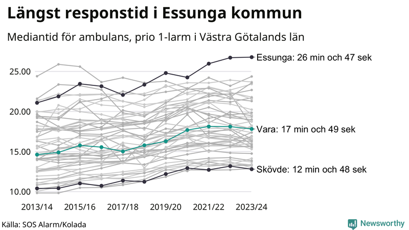 Medianresponstiden för ambulans i Vara