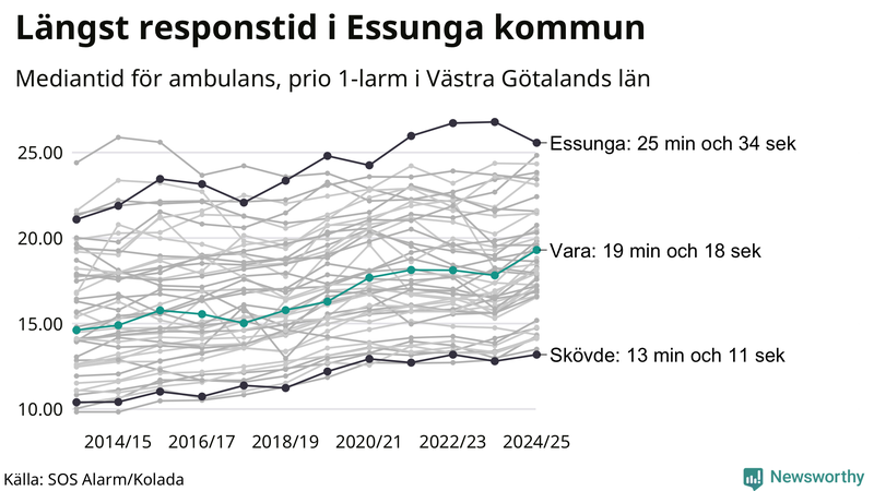 Medianresponstiden för ambulans i Vara
