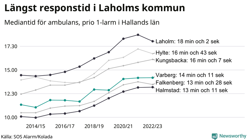 Medianresponstiden för ambulans i Varberg