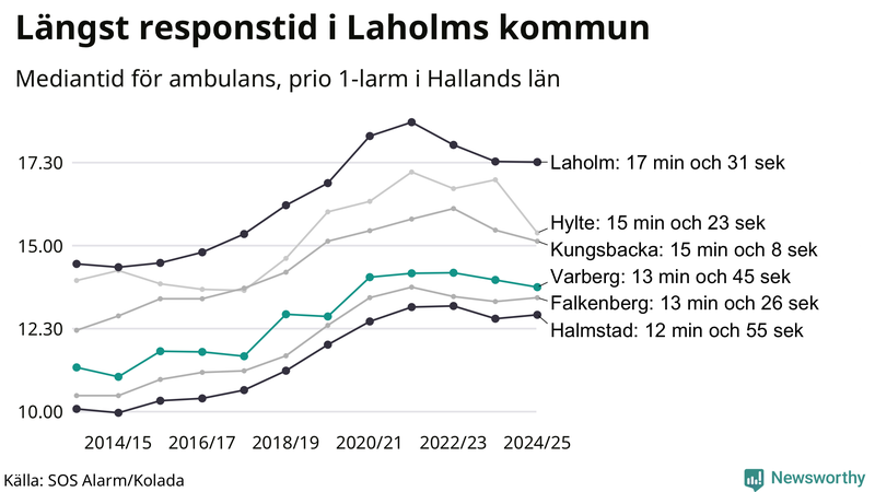 Medianresponstiden för ambulans i Varberg