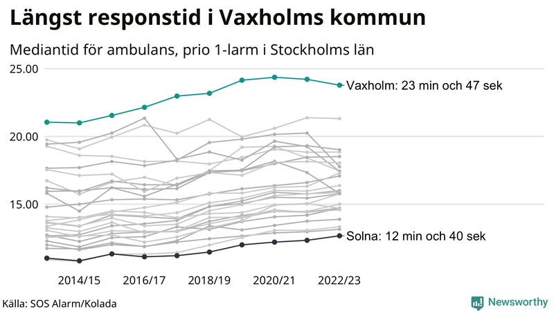 Medianresponstiden för ambulans i Vaxholm
