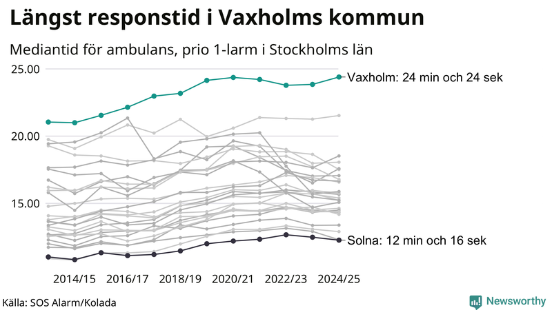 Medianresponstiden för ambulans i Vaxholm