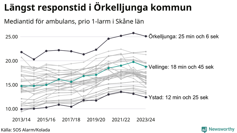 Medianresponstiden för ambulans i Vellinge