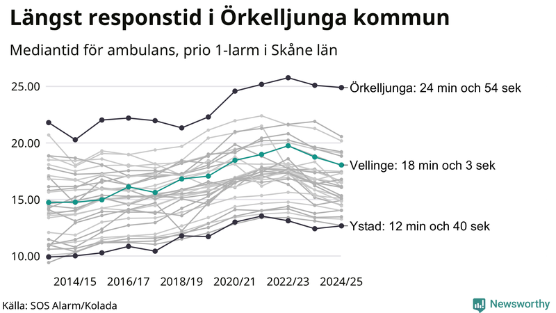 Medianresponstiden för ambulans i Vellinge