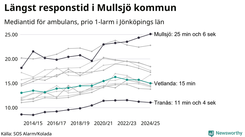 Medianresponstiden för ambulans i Vetlanda