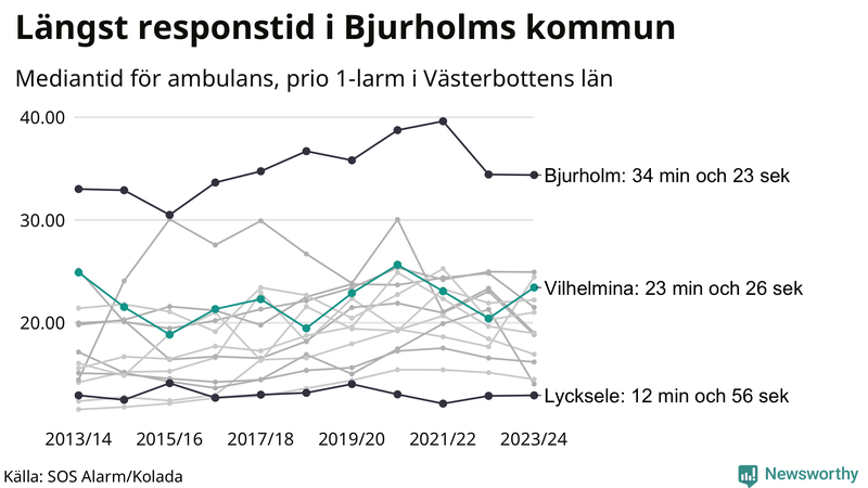 Medianresponstiden för ambulans i Vilhelmina