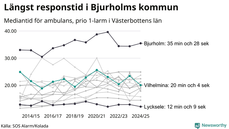 Medianresponstiden för ambulans i Vilhelmina