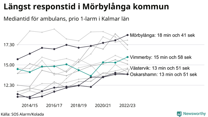 Medianresponstiden för ambulans i Vimmerby