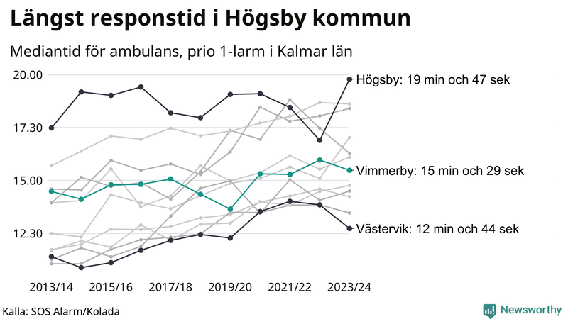 Medianresponstiden för ambulans i Vimmerby