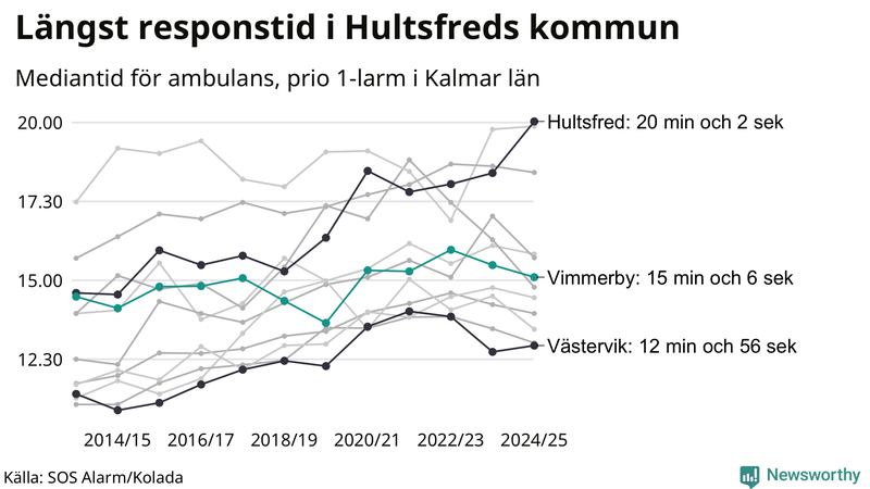 Medianresponstiden för ambulans i Vimmerby