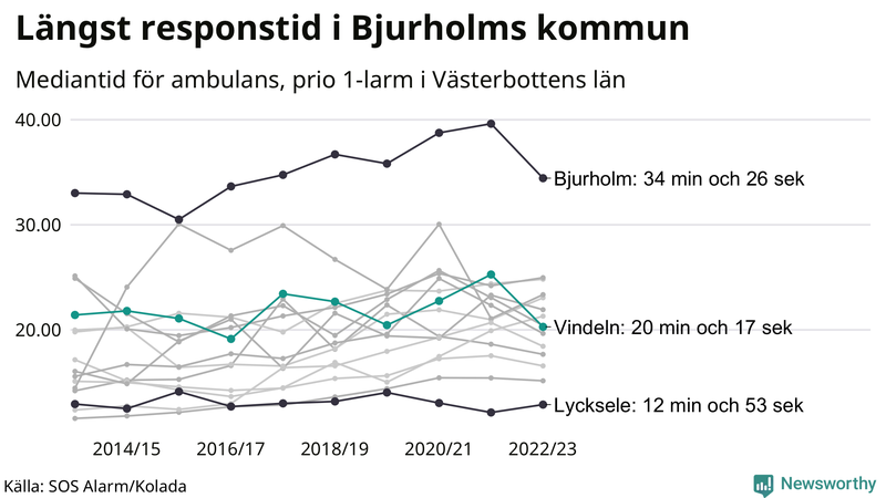 Medianresponstiden för ambulans i Vindeln