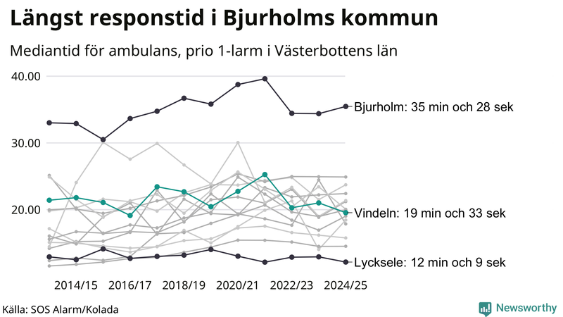 Medianresponstiden för ambulans i Vindeln
