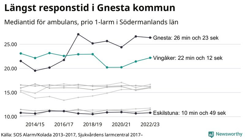 Medianresponstiden för ambulans i Vingåker