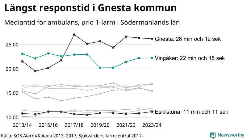 Medianresponstiden för ambulans i Vingåker