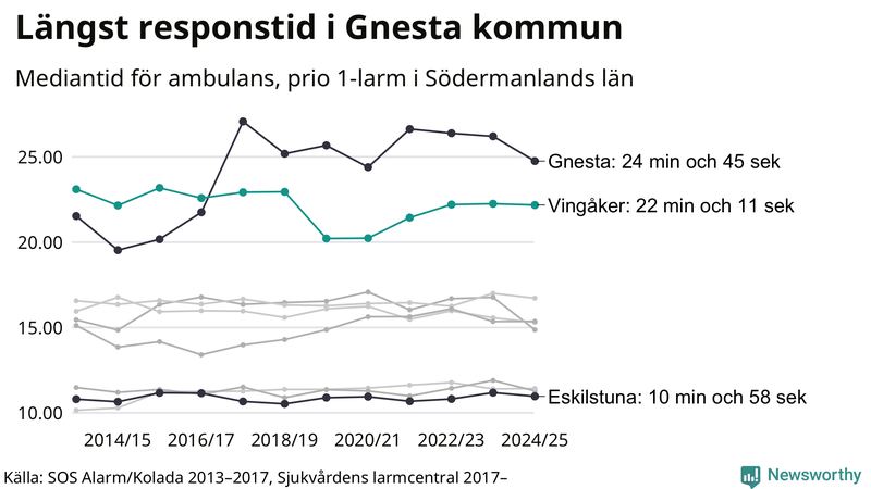 Medianresponstiden för ambulans i Vingåker