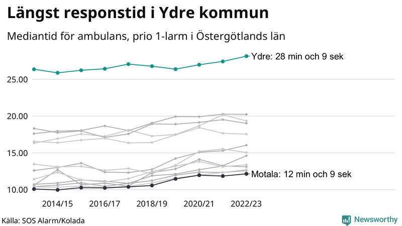 Medianresponstiden för ambulans i Ydre