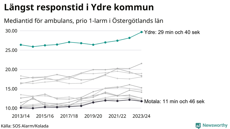 Medianresponstiden för ambulans i Ydre
