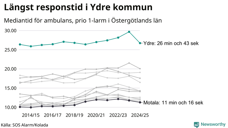 Medianresponstiden för ambulans i Ydre