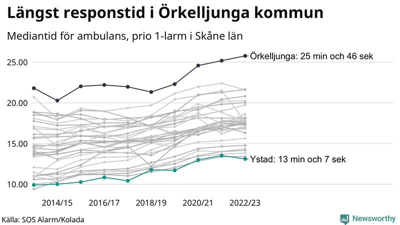 Medianresponstiden för ambulans i Ystad