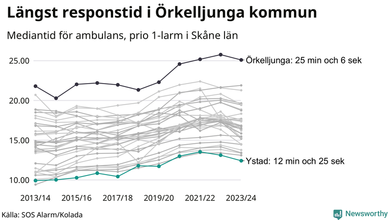 Medianresponstiden för ambulans i Ystad