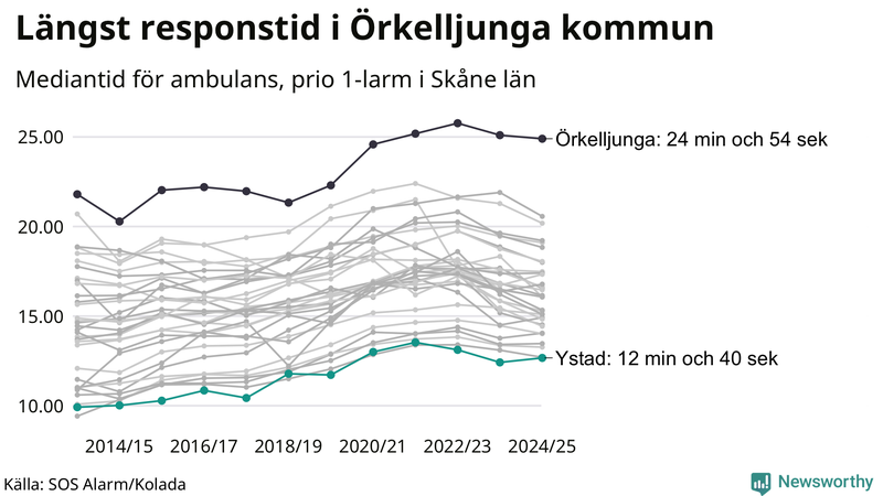 Medianresponstiden för ambulans i Ystad