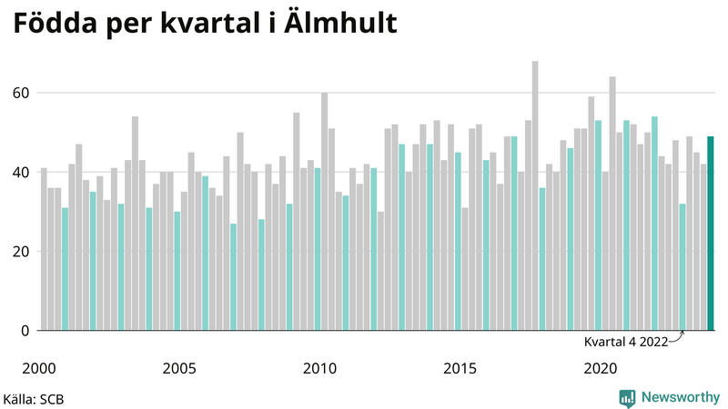 Nettofödelsetal i Älmhult per kvartal sedan 2000