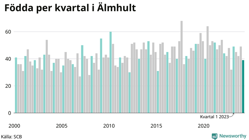 Nettofödelsetal i Älmhult per kvartal sedan 2000
