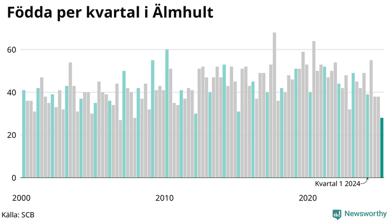 Nettofödelsetal i Älmhult per kvartal sedan 2000