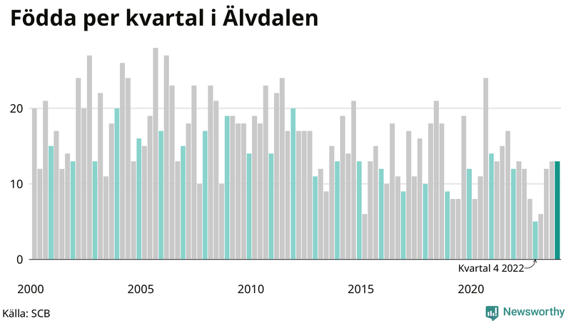 Nettofödelsetal i Älvdalen per kvartal sedan 2000