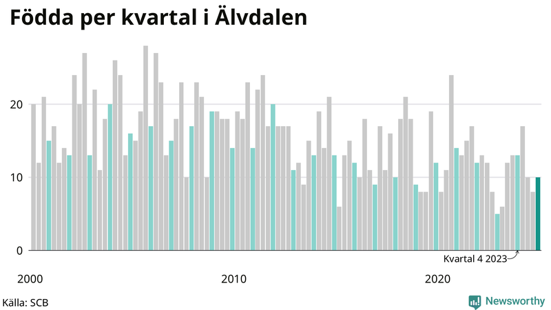 Nettofödelsetal i Älvdalen per kvartal sedan 2000