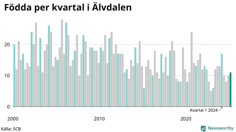 Nettofödelsetal i Älvdalen per kvartal sedan 2000